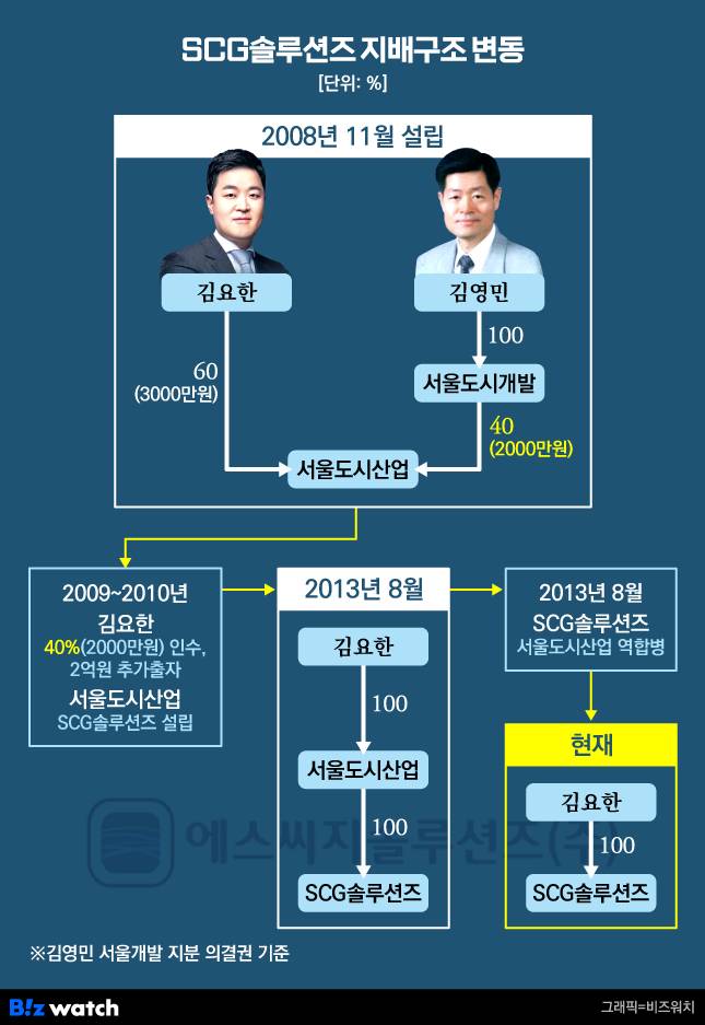김요한 서울도시가스 부사장, SCG솔루션즈 지배 과정