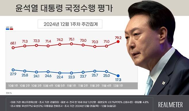 (리얼미터 제공)