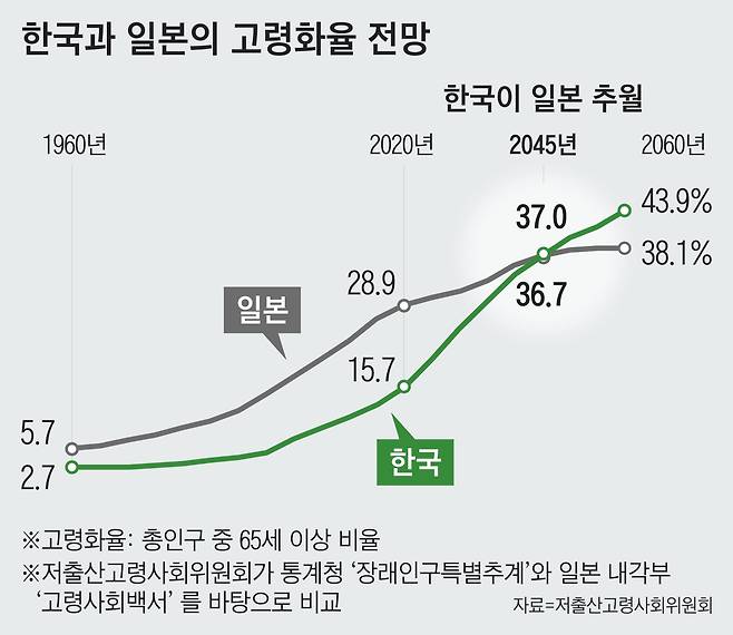 한국과 일본의 고령화율 전망, 한국 고령화율 일본 추월 시기