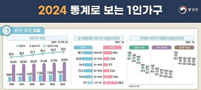 2024 통계로 보는 1인 가구 인포그래픽. ⓒ통계청