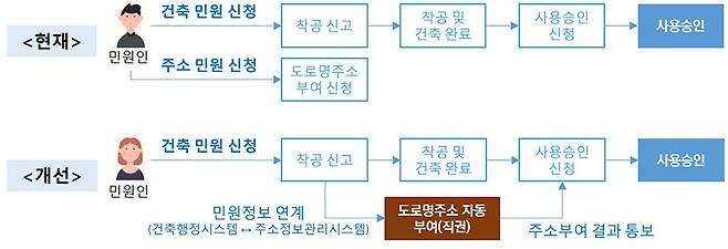 건물 신축 시 주소 부여 절차 개선