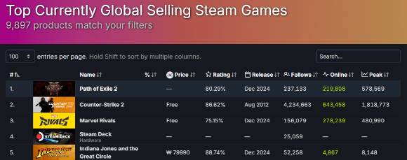 카카오게임즈가 국내 서비스를 맡은 '패스 오브 엑자일2'의 초반 지표가 긍정적으로 집계되고 있다. [사진=스팀 DB]