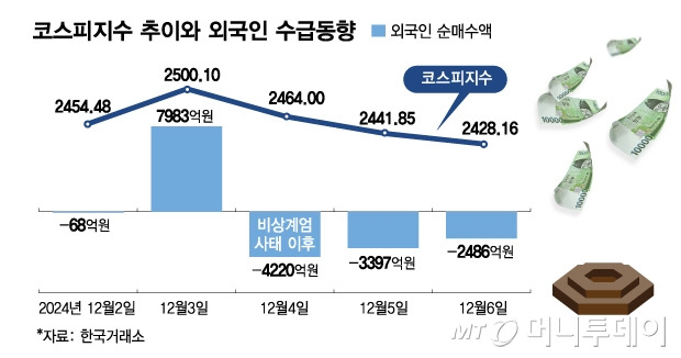 코스피지수 추이와 외국인 수급동향/그래픽=김현정