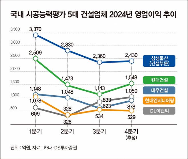 4분기 건설업 매출은 전년 동기 대비 하락할 것으로 보이나 수주 실적 증가로 영업익은 증가할 것으로 예상된다./그래픽=김은옥 기자