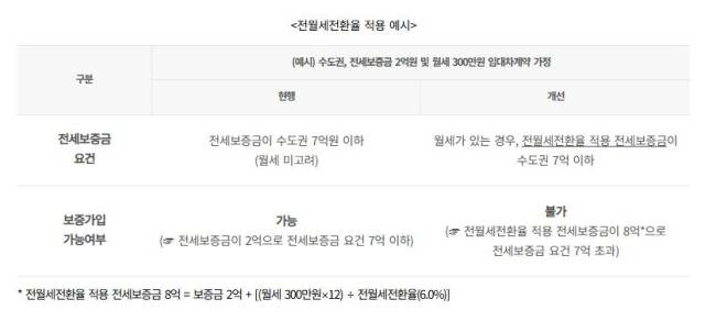 자료=주택도시보증공사(HUG)