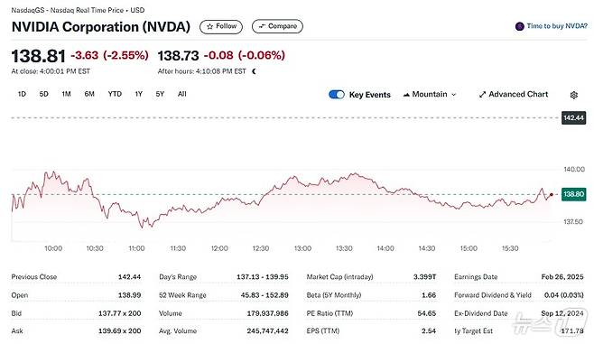 엔비디아 일일 주가추이 - 야후 파이낸스 갈무리