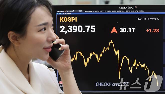 10일 오전 서울 여의도 한국거래소 전광판에 증시 시황이 표시되고 있다. 이날 코스피는 전 거래일 종가와 비교해 30.17포인트(1.28%) 오른 2390.75를 나타내고 있다. 2024.12.10/뉴스1 ⓒ News1 김진환 기자