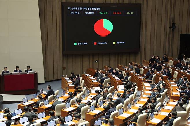 10일 오후 국회 본회의에서 상속세 최고세율 인하·공제 확대 법안이 부결됐다. /연합뉴스