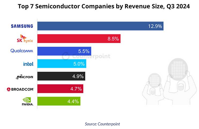 매출 규모별 상위 7개 반도체 기업ⓒ카운터포인트리서치