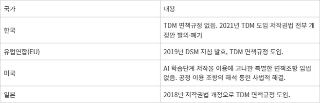 세계 각국 AI 저작권 관련 입법 동향