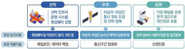 미래산업 분야 보안모델 개발 예시.(한국인터넷진흥원 제공)