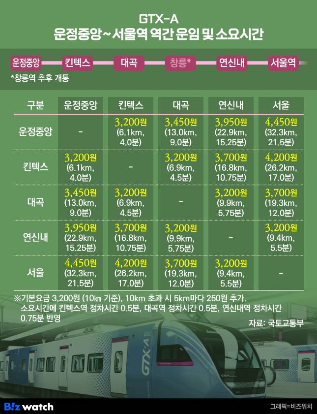 GTX-A 운정중앙~서울역 역간 운임 및 소요시간/그래픽=비즈워치
