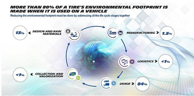 타이어가 환경에 미치는 영향은 주행중이 84%로 가장 높고 개발과 재료 수급이 13%로 그 뒤를 잇는다.