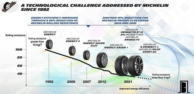 미쉐린의 친환경 타이어 개발 역사. 1992년 미쉐린 에너지 타이어를 내놓은 이래 구름저항의 60%가 줄었다.