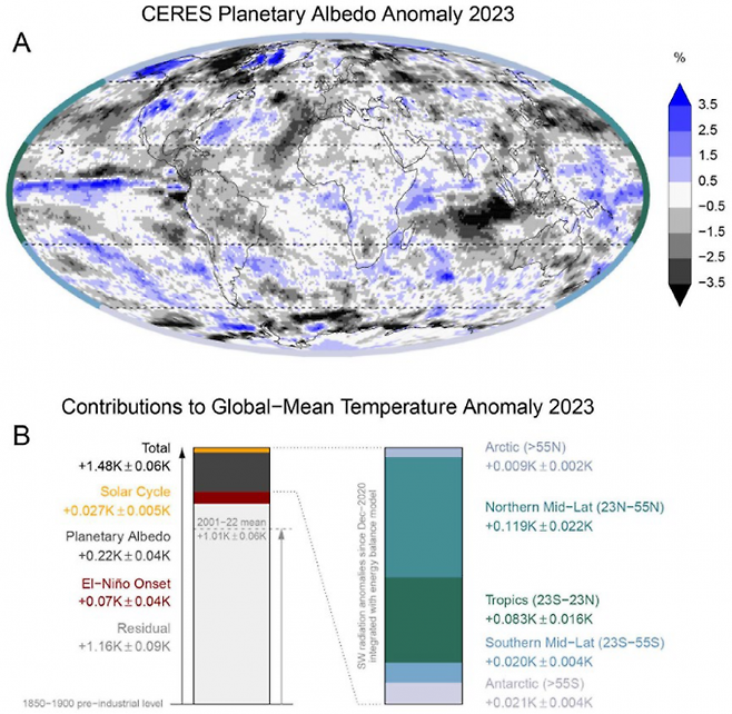  2023년 이상 고온의 설명하지 못한 0.2℃가 알베도 이상(감소) 때문이라는 논문이 최근 나왔다. 세레스 위성 관측 데이터를 분석한 결과 북반구 중위도와 열대지역(저위도)에서 이런 경향(검은색)이 특히 두드러진다(위). 2023년 1.48℃ 상승을 요인별로 분석하면 지구 알베도 감소가 0.22℃를 차지하고 이를 위도에 따라 보면 북반구 중위도와 열대지역(저위도)이 주로 기여했다.(아래) 사이언스 제공