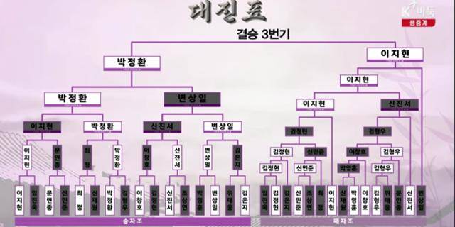 ‘제47기 SG배 한국일보 명인전’ 대진표