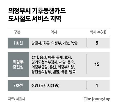 의정부시 기후동행카드 도시철도 서비스 지역. 그래픽=박경민 기자