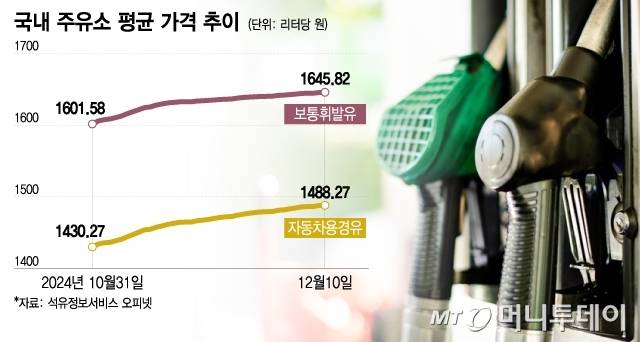 국내 주유소 평균 가격 추이/그래픽=이지혜