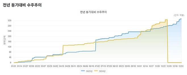 2023년 대비 2024년 수주 추이 [해외건설협회 홈페이지 갈무리. 재판매 및 DB 금지]