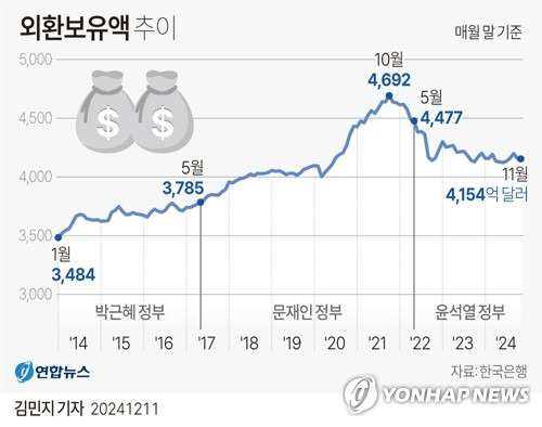 [그래픽] 외환보유액 추이 (서울=연합뉴스) 김민지 기자 = minfo@yna.co.kr
    X(트위터) @yonhap_graphics  페이스북 tuney.kr/LeYN1