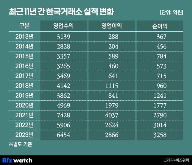 최근 11년 간 한국거래소 실적 변화