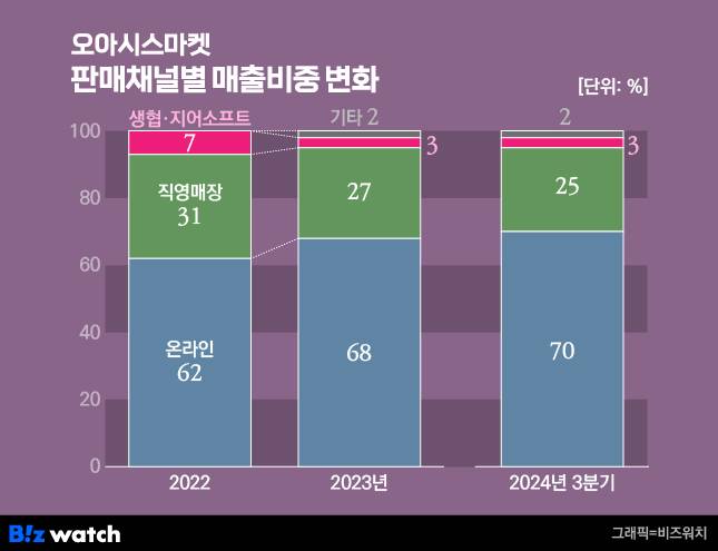 오아시스마켓 판매채널별 매출 비중 /그래픽=비즈워치