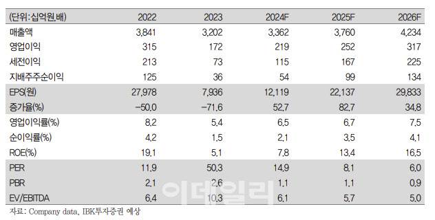 [IBK투자증권 제공]