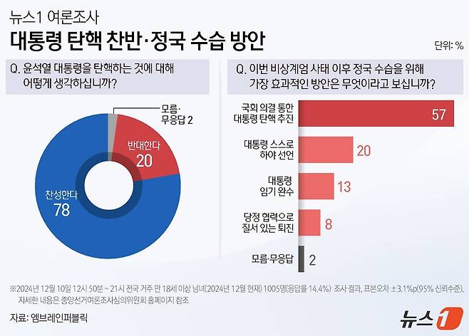 뉴스1이 여론조사기관 ㈜엠브레인퍼블릭에 의뢰, 10일 전국 만 18세 이상 남녀 1005명을 대상으로 실시해 12일 공개한 여론조사에 따르면 윤석열 대통령 탄핵에 찬성한다는 응답은 78%로 나타났다. 정국 수습 방안으로는 '국회 의결을 통한 대통령 탄핵 추진'을 해야 한다고 답한 이들이 57%로 가장 많았다. 이번 조사는 무선전화번호 RDD 방식으로 피조사자를 선정, 구조화된 설문지를 이용한 전화면접조사로 진행됐다. 2024년 11월 말 행정안전부 발표 주민등록인구를 기준으로 성·연령·지역별 가중치를 부여했으며 표본 오차는 95% 신뢰수준에 ±3.1%포인트(p), 응답률은 14.4%다. 자세한 내용은 중앙선거여론조사심의위원회 홈페이지를 참조하면 된다. ⓒ News1 김지영 디자이너