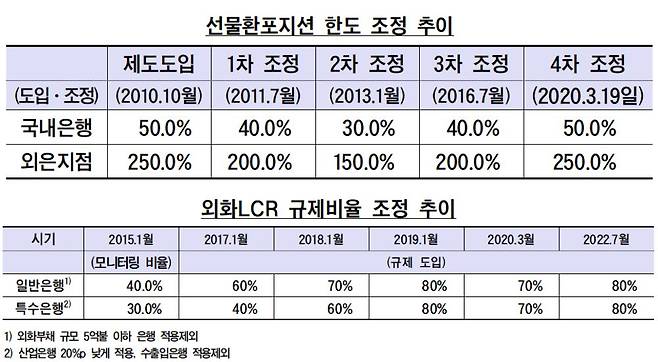 선물환포지션 한도 조정 추이(위)와 외화LCR 규제 비율 조정 추이. /기획재정부