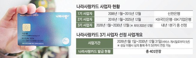 20241209144817_2112709_652_195.jpg \'나라사랑카드\' 3기 사업자 선정 임박...입찰 경쟁 본격화