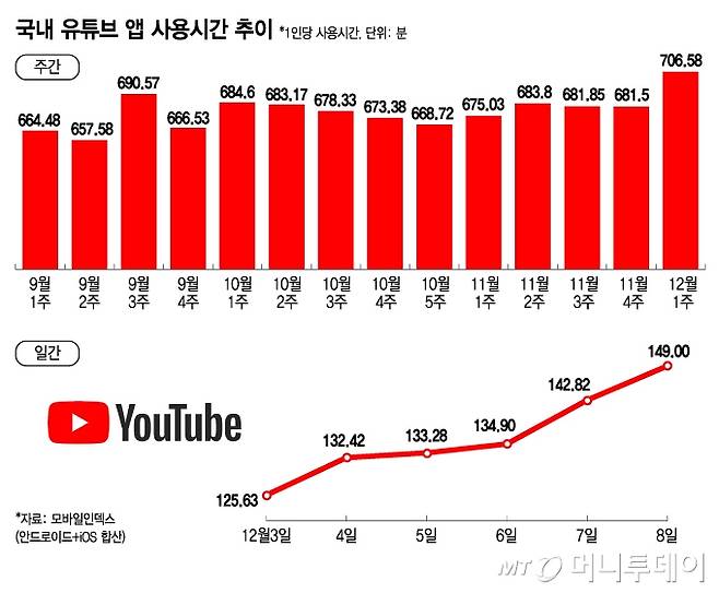 국내 유튜브 앱 사용시간 추이/그래픽=김지영