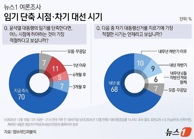 전국 유권자 70%가 윤석열 대통령이 지금 즉시 하야해야 한다고 판단했다. /그래픽=뉴스1