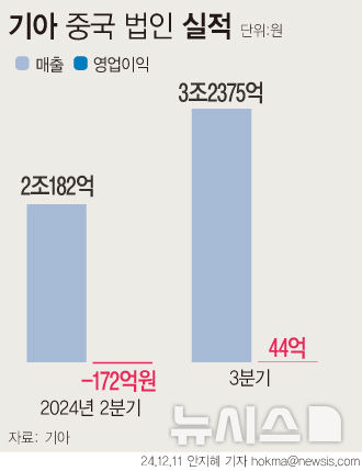 [서울=뉴시스] 기아 중국 법인이 3분기 당기순이익을 기록하며 흑자 전환에 성공했다. (그래픽=안지혜 기자) hokma@newsis.com