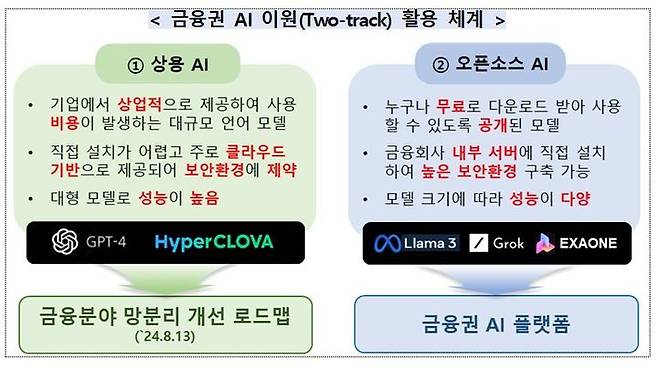 [서울=뉴시스] 금융권 AI 이원(Two-track) 활용 체계. (자료=금융위원회 제공) *재판매 및 DB 금지