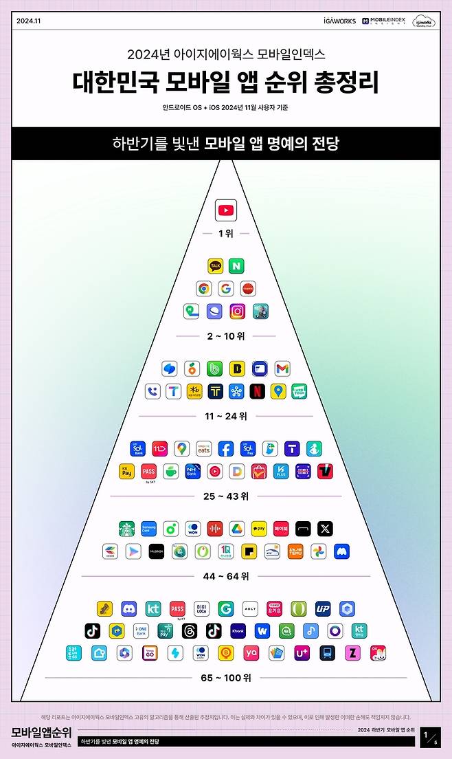 모바일인덱스 하반기 앱 명예의 전당 [모바일인덱스 제공]