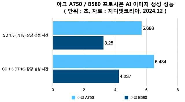 아크 A750 / B580 프로시온 AI 이미지 벤치마크. (단위 : 초, 자료=지디넷코리아)