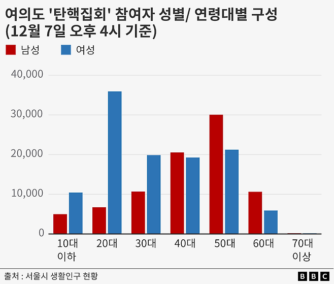 BBC코리아 조사 결과 7일 오후 4시 기준 20대 남성 '탄핵집회' 참가자는 약 6700명으로 전체의 3.3%를 기록했다