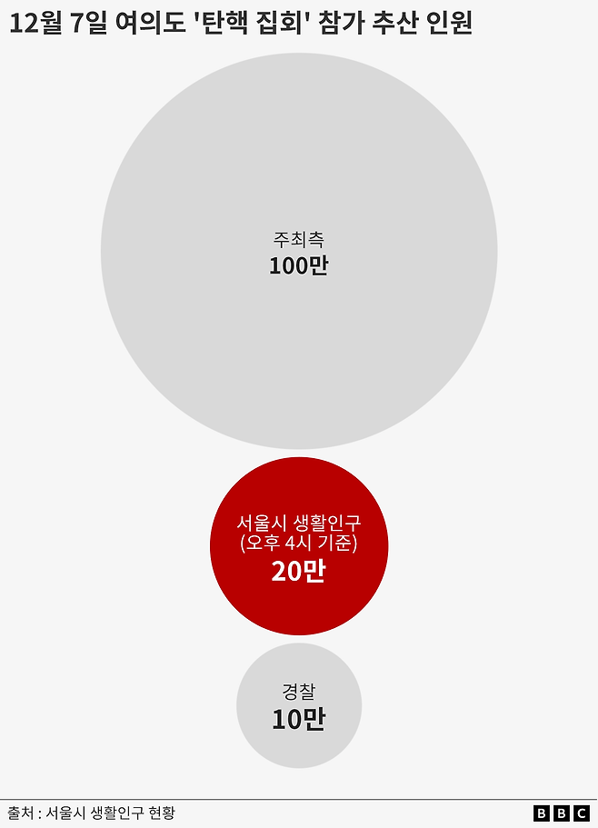 방법에 따라 집회 참가인원 추산치는 매우 큰 차이를 보인다