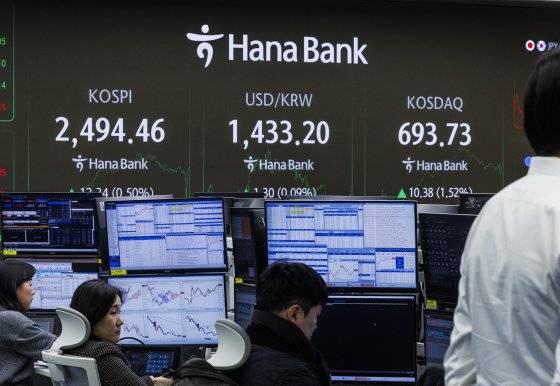 13일 오후 서울 중구 하나은행 본점 딜링룸 전광판 모습. 이날 코스피는 전장보다 12.34 포인트(0.50%) 오른 2,494.46에 장을 마쳤다. 코스닥지수도 전장보다 10.38 포인트(1.52%) 오른 693.73에 거래를 마치며 4거래일 연속 올랐다. 연합뉴스
