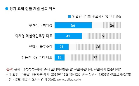 한국갤럽이 13일 공개한 주요 정치인에 대한 신뢰도 조사 결과.