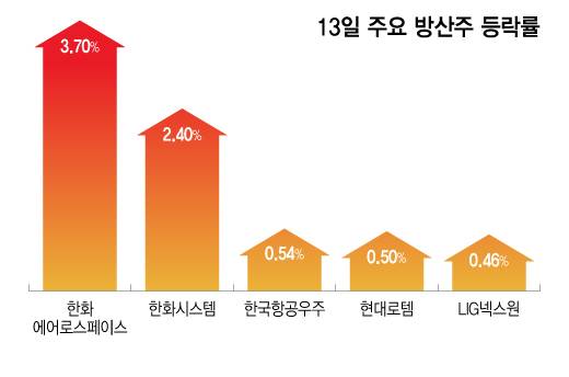13일 주요 방산주 등락률. /그래픽=이지혜 기자.