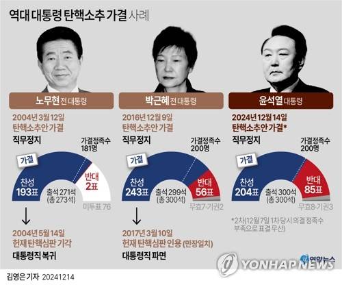 [그래픽] 역대 대통령 탄핵소추 가결 사례 (서울=연합뉴스) 김영은 기자 = 0eun@yna.co.kr
    트위터 @yonhap_graphics  페이스북 tuney.kr/LeYN1
