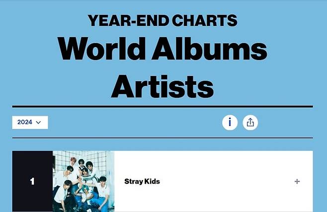스트레이키즈. 사진 | Billboard Music Awards 및 Billboard Year-End Charts