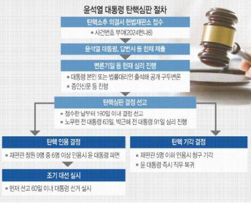 윤석열 대통령 탄핵 심판 절차