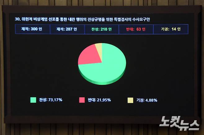 10일 서울 여의도 국회에서 열린 제418회 국회(정기회) 제18차 본회의에서 위헌적 비상계엄 선포를 통한 내란 행위의 진상규명을 위한 특별검사의 수사요구안이 재석 287인, 찬성 210인, 반대 63인, 기권 14인으로 가결되고 있다. 윤창원 기자