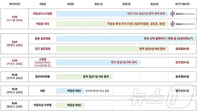 엔솔바이오사이언스 주요 파이프라인.(엔솔바이오사이언스 제공)/뉴스1 ⓒ News1