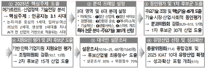 KIAT 10대 유망산업 선정 절차