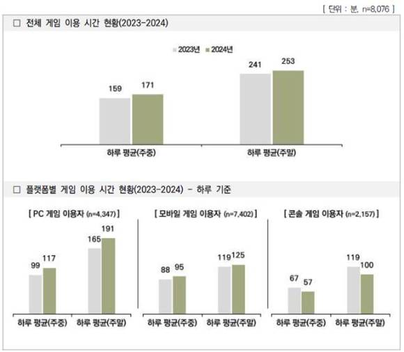 '2024 게임 이용자 실태조사' 5개년 게임 이용률 비교. [사진=한국콘텐츠진흥원]