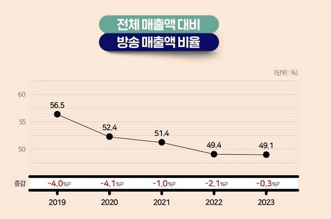 7개 TV홈쇼핑 사업자 전체 매출액 대비 방송 매출액 비율/자료=한국TV홈쇼핑협회