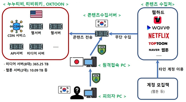 누누티비 사건 개요도. [문화체육관광부]